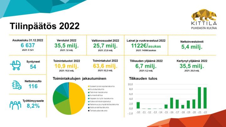 Infograafi Kittilän tilinpäätös 2022